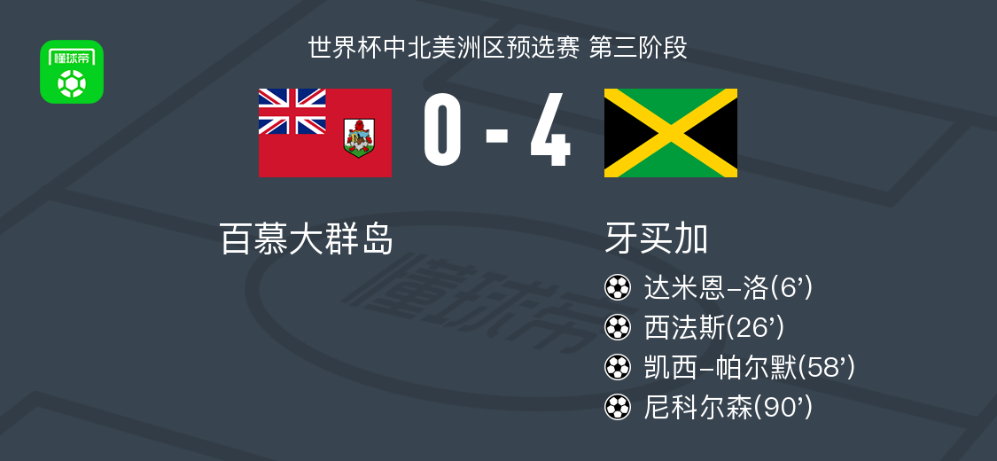 开云APP-牙买加4-0大胜百慕大群岛,尼科尔森、凯西-帕尔默破门