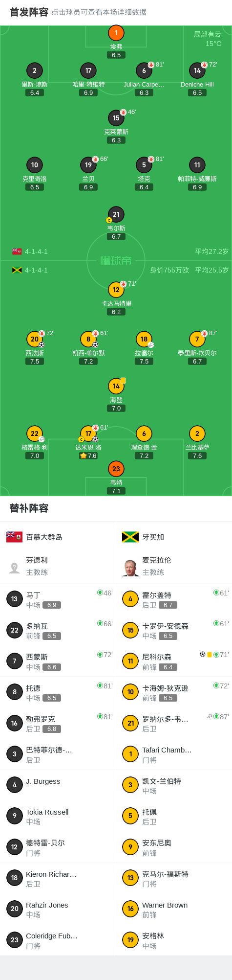 开云APP-牙买加4-0大胜百慕大群岛,尼科尔森、凯西-帕尔默破门