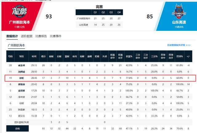 开云APP-17+10+4帽！杜锋弃将再次爆发！碾压克里斯，把山东男篮打绝望了